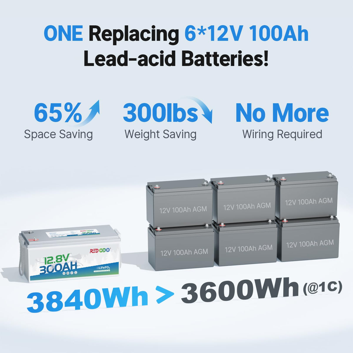 2 Pack 12V 300Ah Deep Cycle LiFePO4 Battery R144